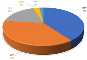 年代別受験者割合(2016年度)