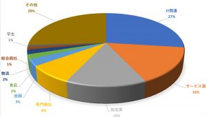 業種別受験者割合(2016年度)