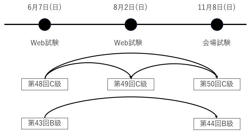 マーケティング・ビジネス実務検定Web試験再チャレンジ制度